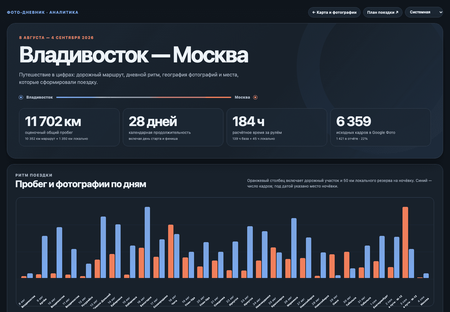 Владивосток—Москва: интерактивный отчёт и аналитика путешествия